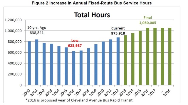 Bus Routes in Columbus, past trends and projection
