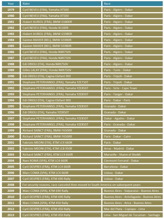 Paris Dakar Winners since 1979