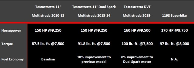 The Evolution of the Multistrada Testastretta motors